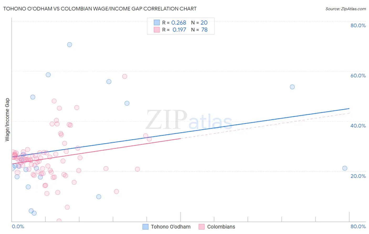 Tohono O'odham vs Colombian Wage/Income Gap