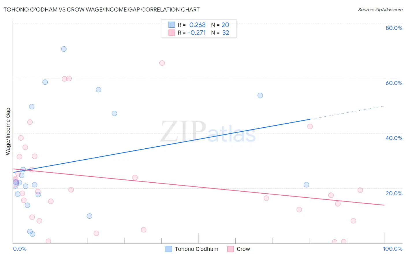 Tohono O'odham vs Crow Wage/Income Gap