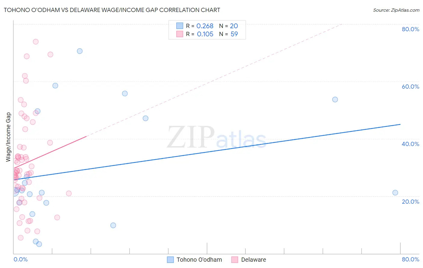 Tohono O'odham vs Delaware Wage/Income Gap
