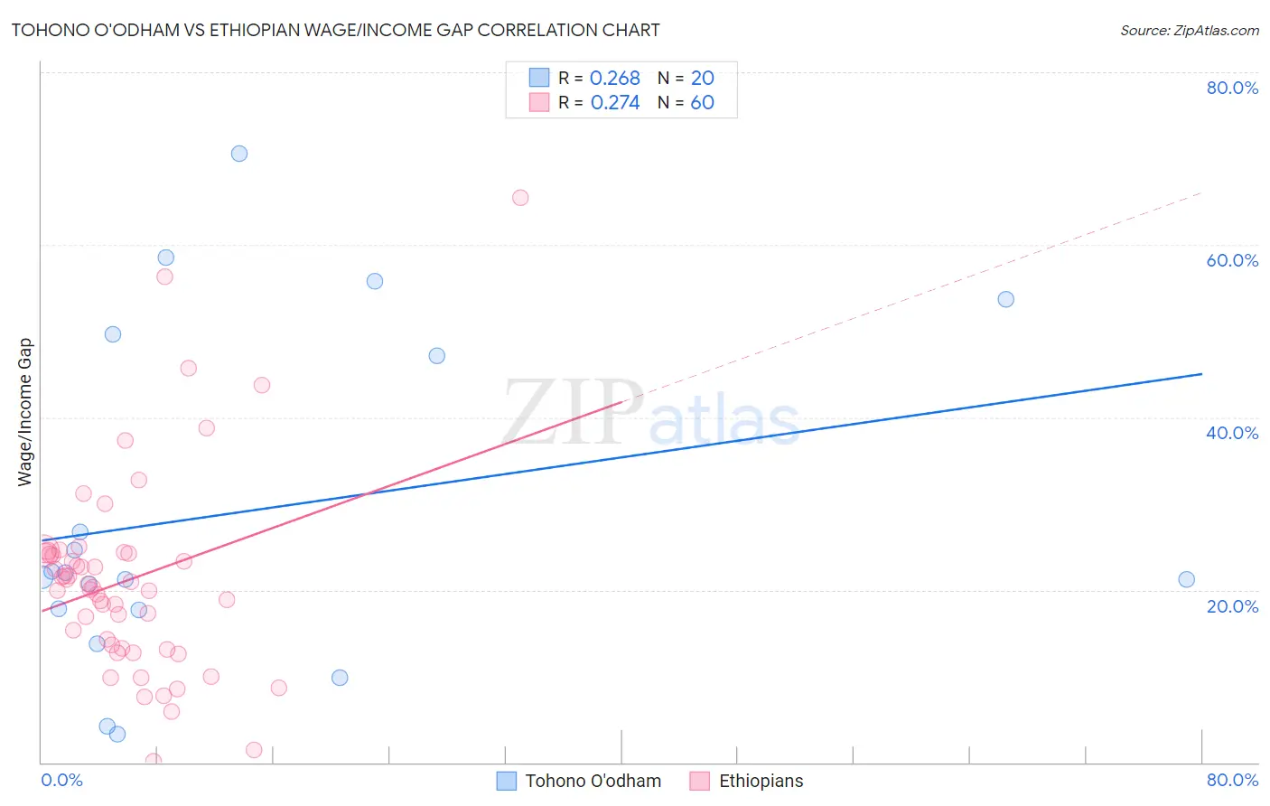 Tohono O'odham vs Ethiopian Wage/Income Gap