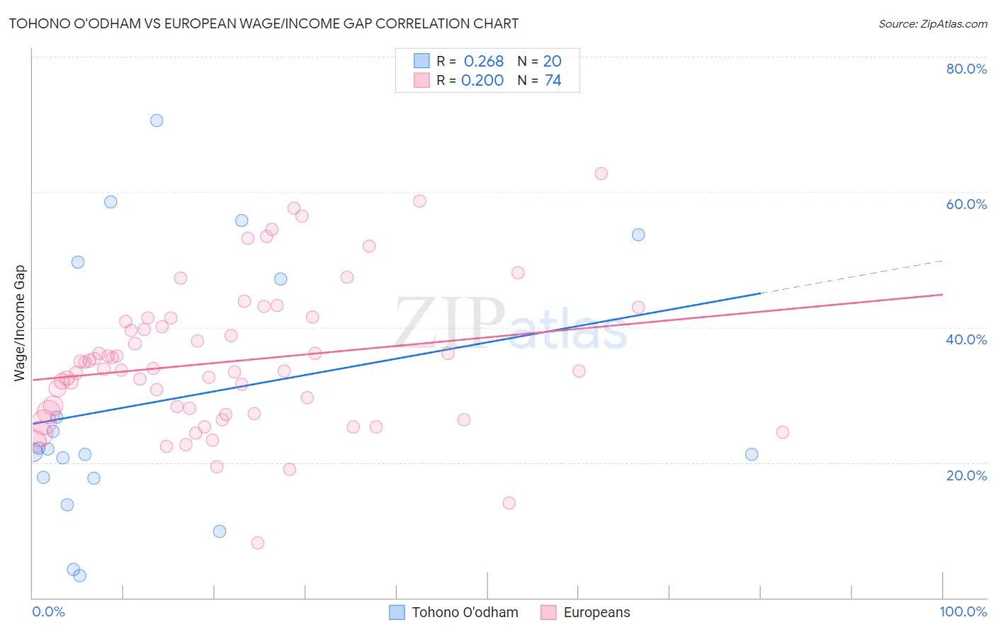 Tohono O'odham vs European Wage/Income Gap