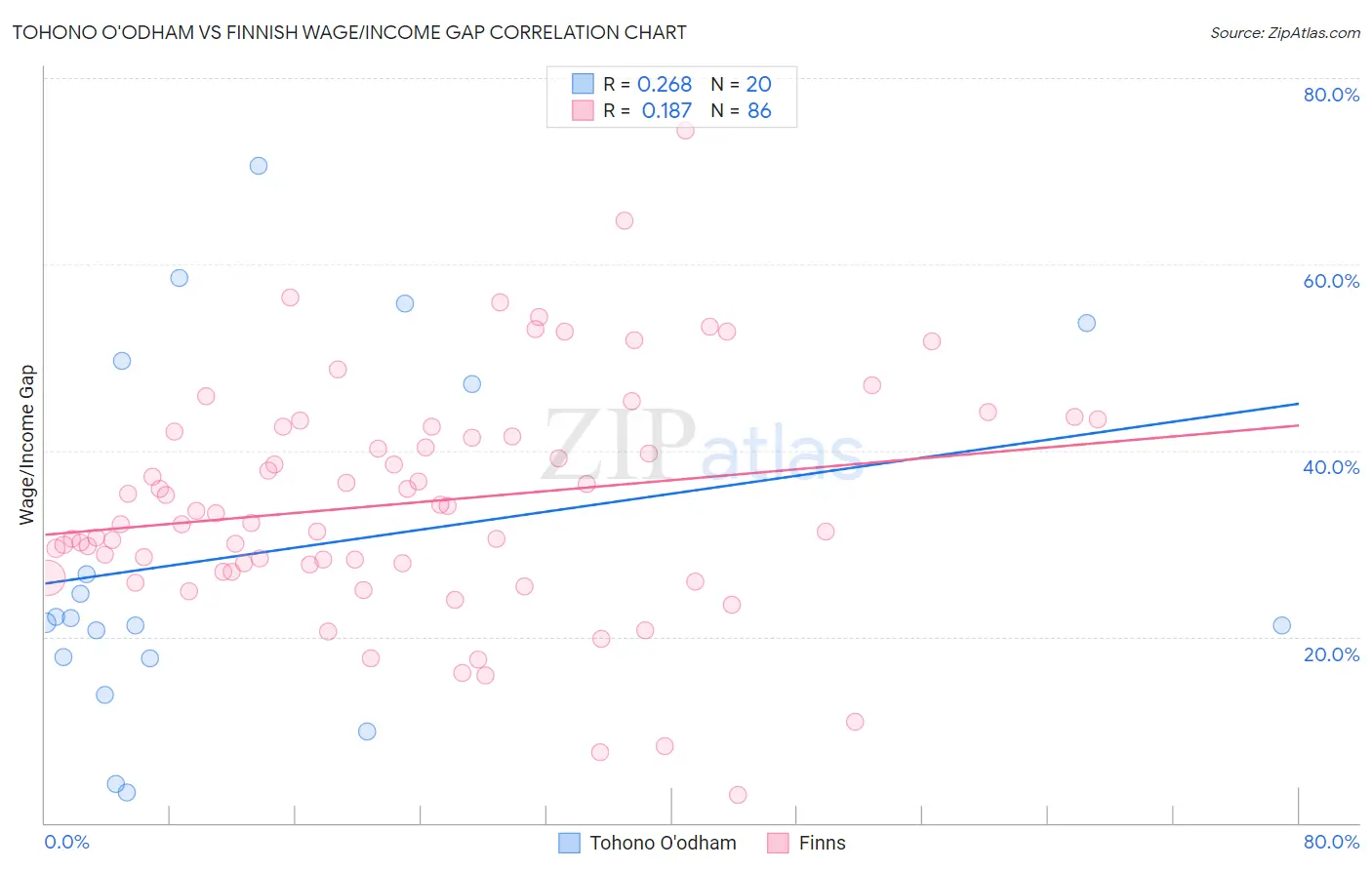 Tohono O'odham vs Finnish Wage/Income Gap