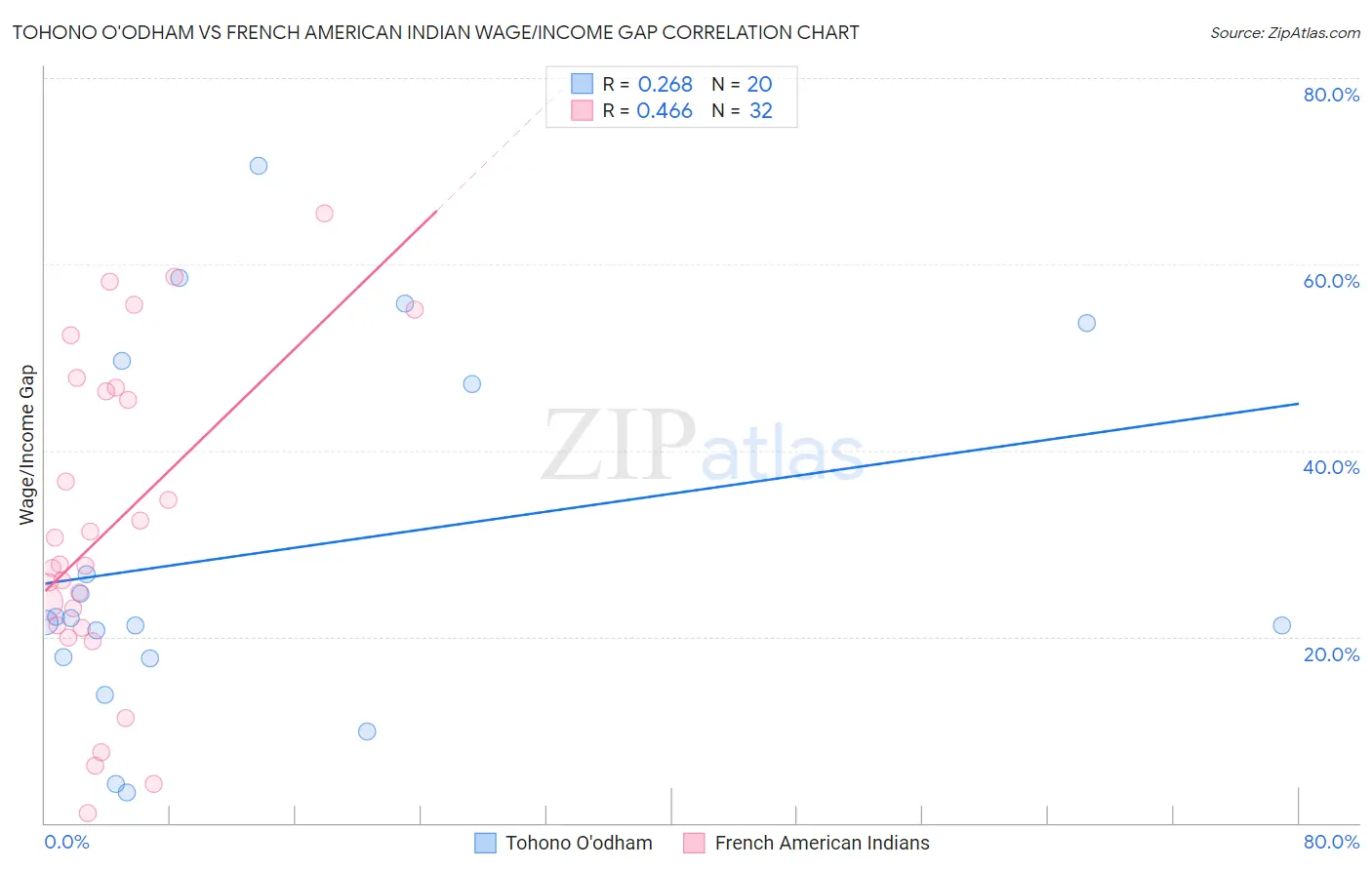 Tohono O'odham vs French American Indian Wage/Income Gap