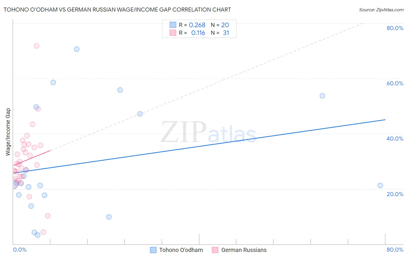 Tohono O'odham vs German Russian Wage/Income Gap