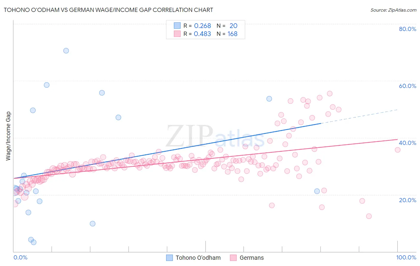Tohono O'odham vs German Wage/Income Gap