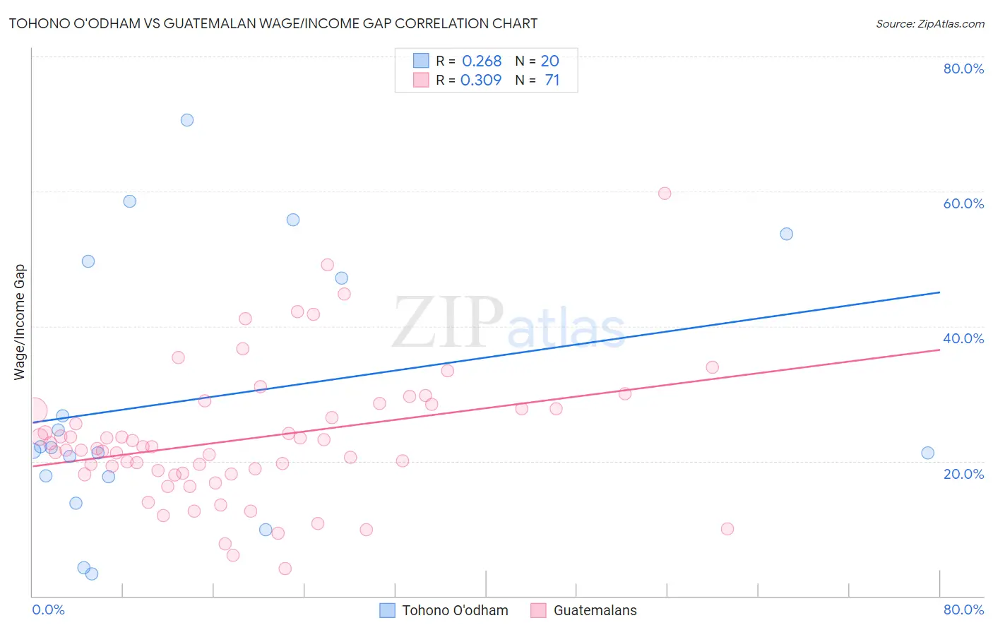 Tohono O'odham vs Guatemalan Wage/Income Gap