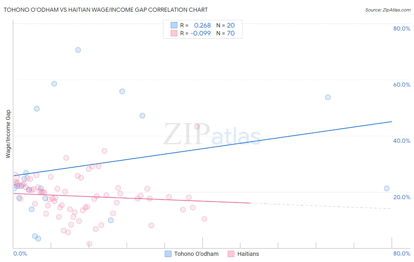 Tohono O'odham vs Haitian Wage/Income Gap