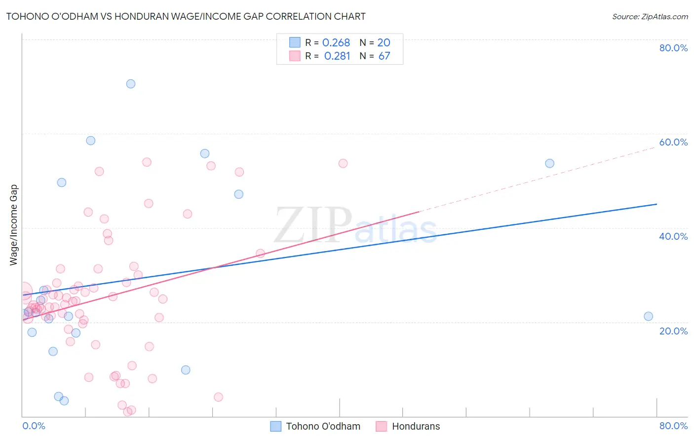 Tohono O'odham vs Honduran Wage/Income Gap