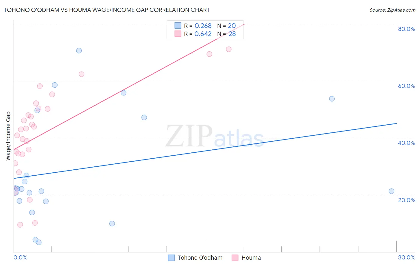 Tohono O'odham vs Houma Wage/Income Gap