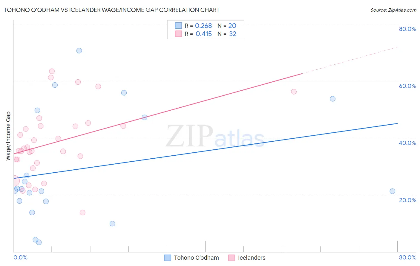 Tohono O'odham vs Icelander Wage/Income Gap