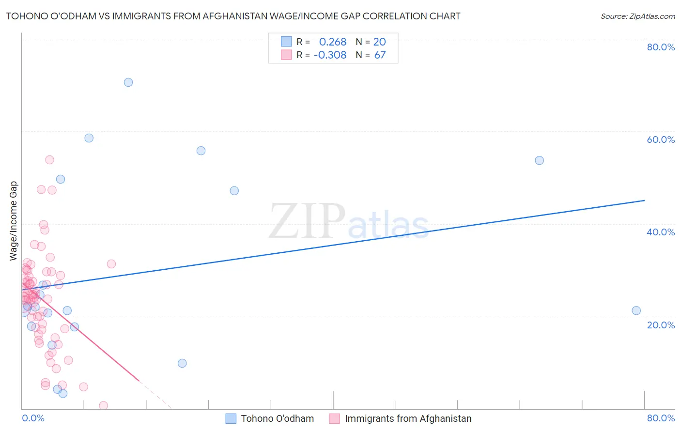 Tohono O'odham vs Immigrants from Afghanistan Wage/Income Gap