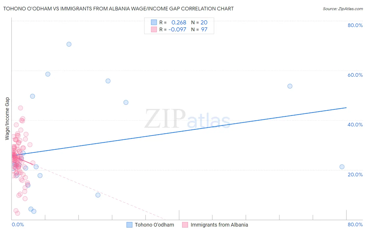 Tohono O'odham vs Immigrants from Albania Wage/Income Gap