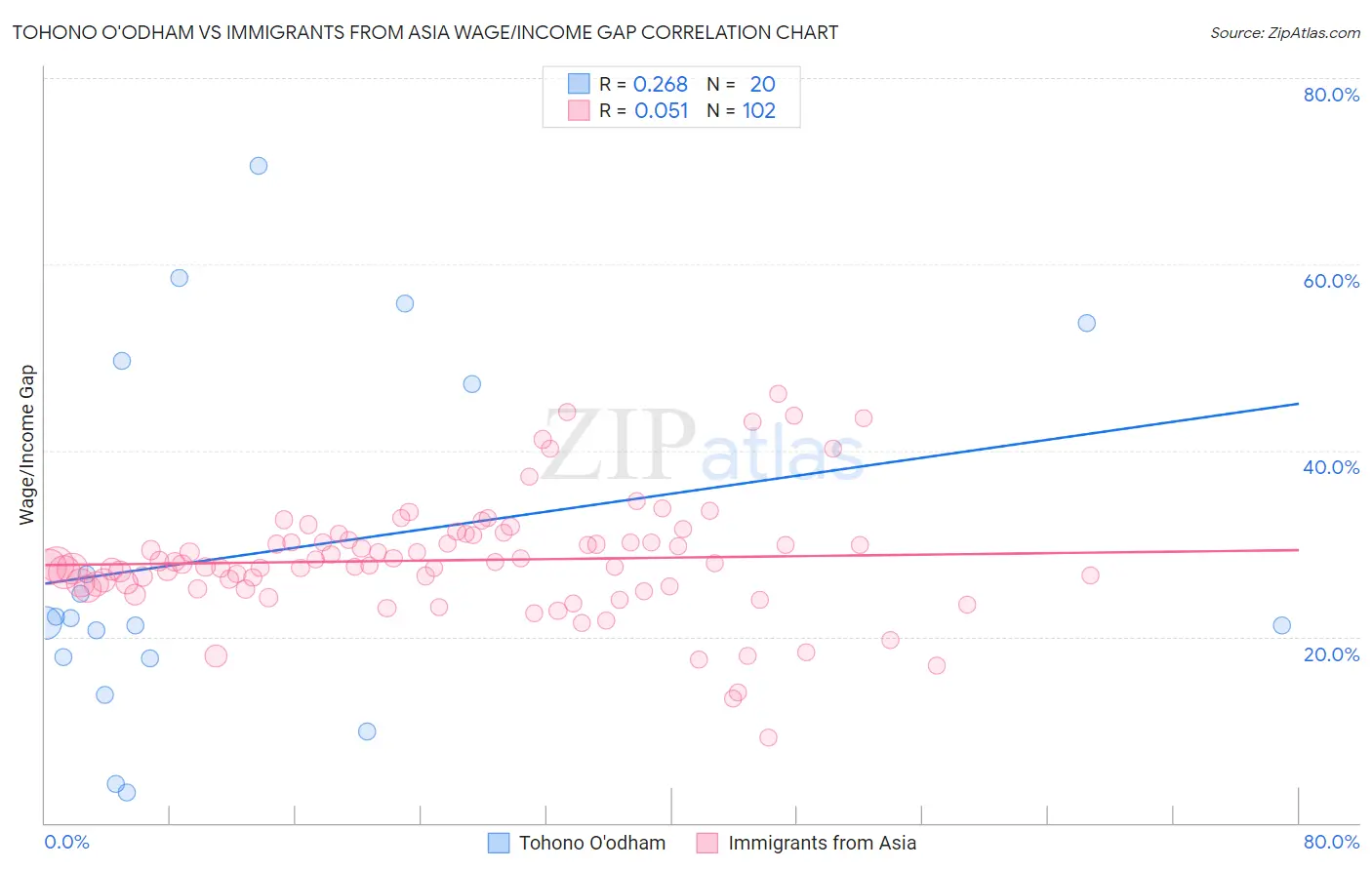 Tohono O'odham vs Immigrants from Asia Wage/Income Gap
