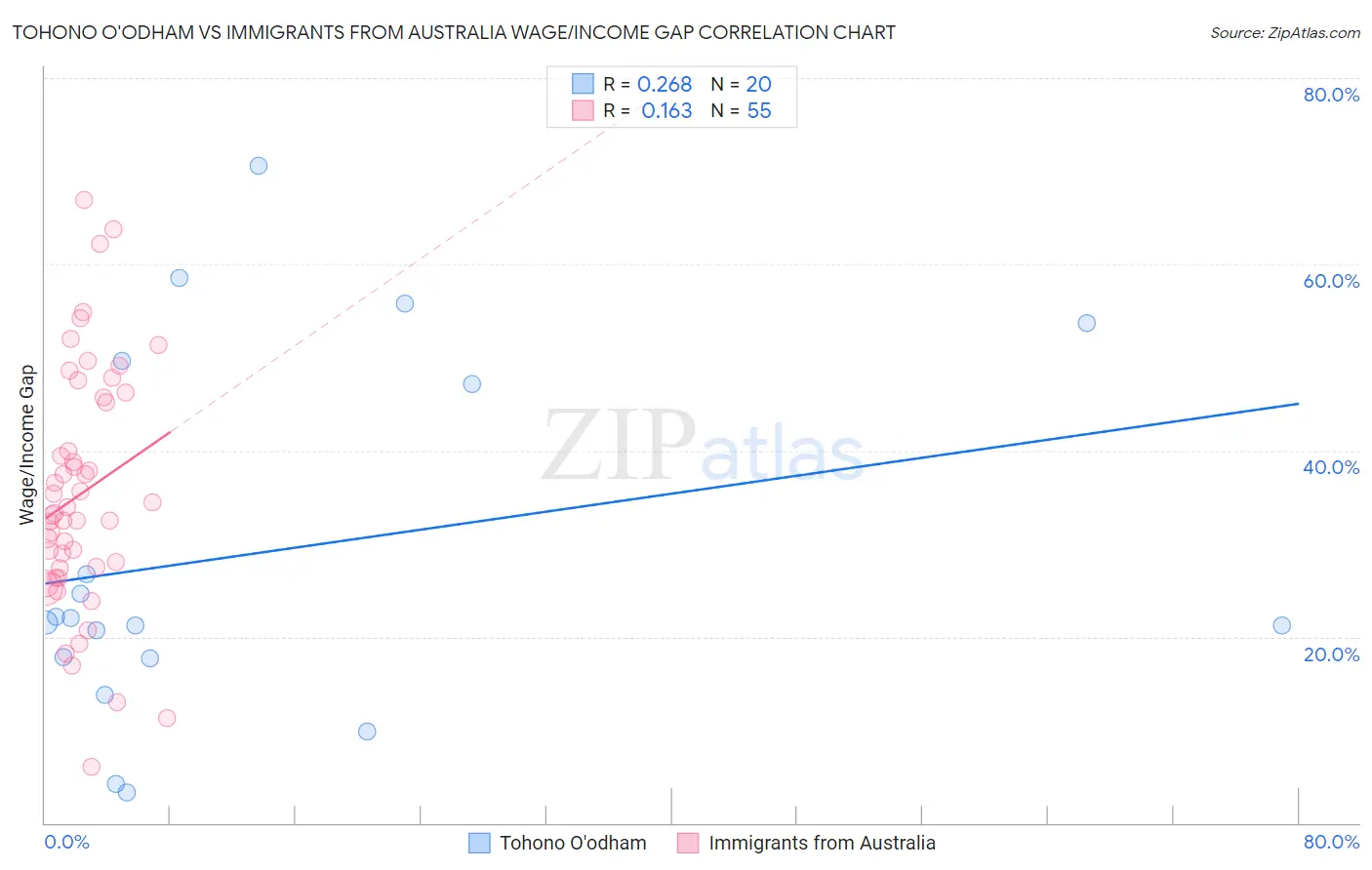 Tohono O'odham vs Immigrants from Australia Wage/Income Gap