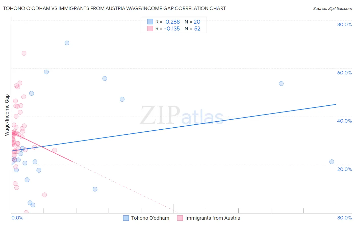 Tohono O'odham vs Immigrants from Austria Wage/Income Gap