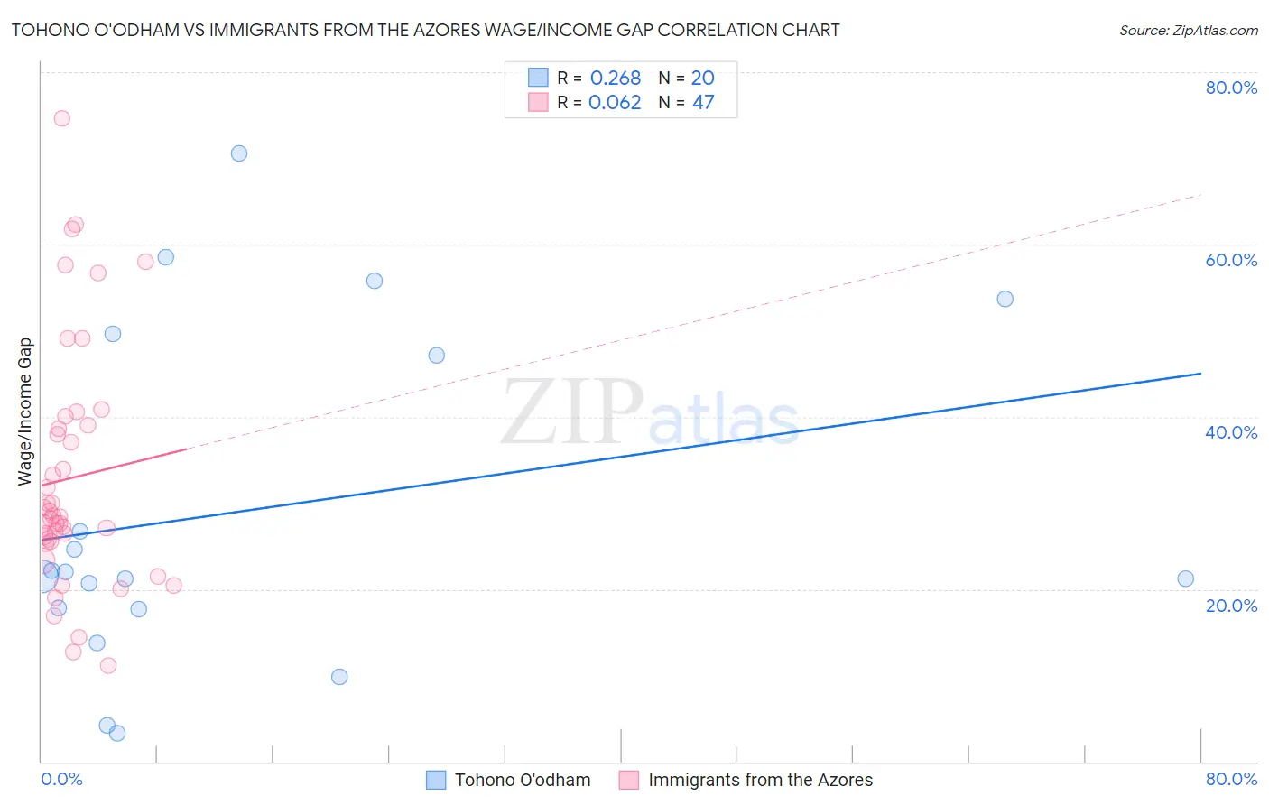 Tohono O'odham vs Immigrants from the Azores Wage/Income Gap