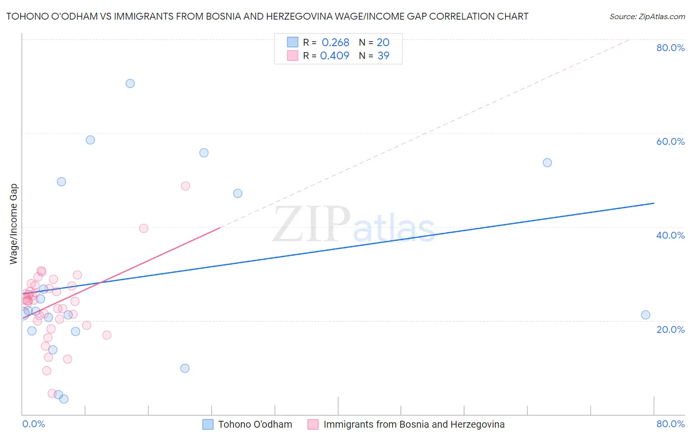 Tohono O'odham vs Immigrants from Bosnia and Herzegovina Wage/Income Gap
