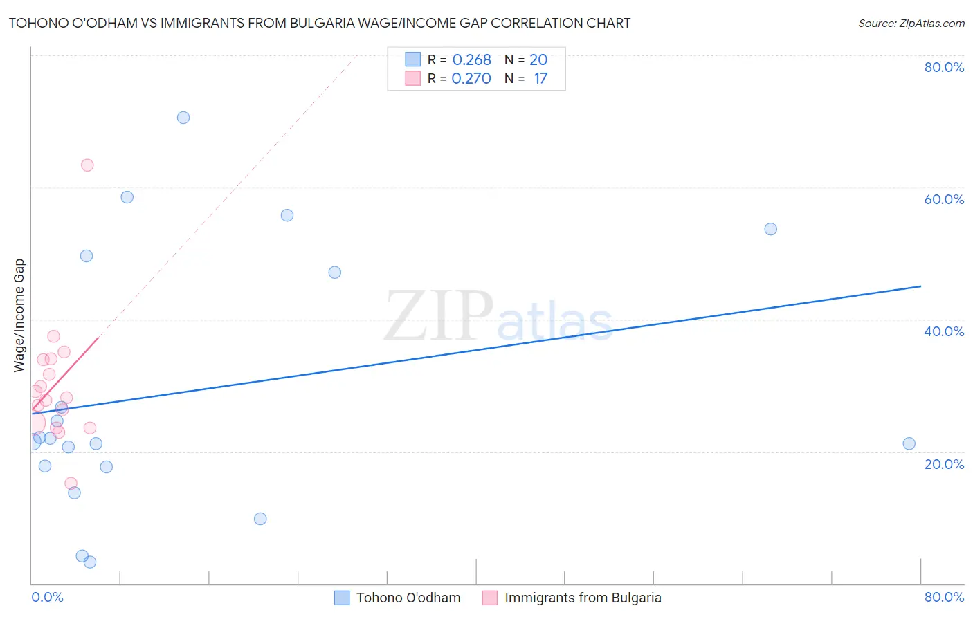 Tohono O'odham vs Immigrants from Bulgaria Wage/Income Gap