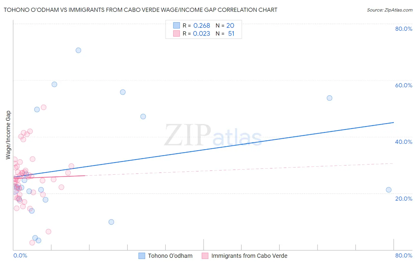 Tohono O'odham vs Immigrants from Cabo Verde Wage/Income Gap