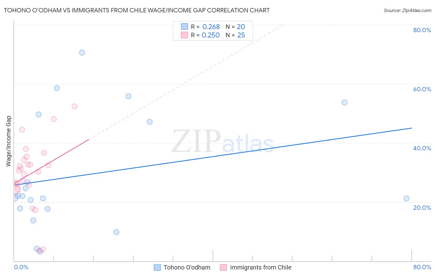 Tohono O'odham vs Immigrants from Chile Wage/Income Gap