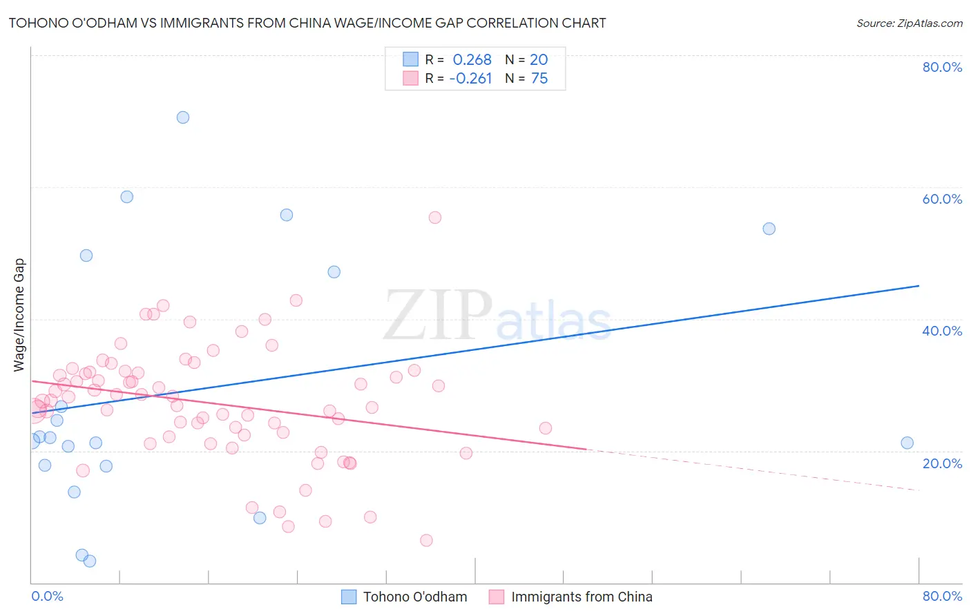 Tohono O'odham vs Immigrants from China Wage/Income Gap