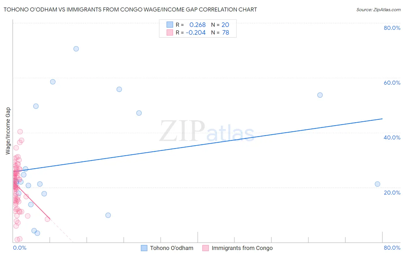 Tohono O'odham vs Immigrants from Congo Wage/Income Gap