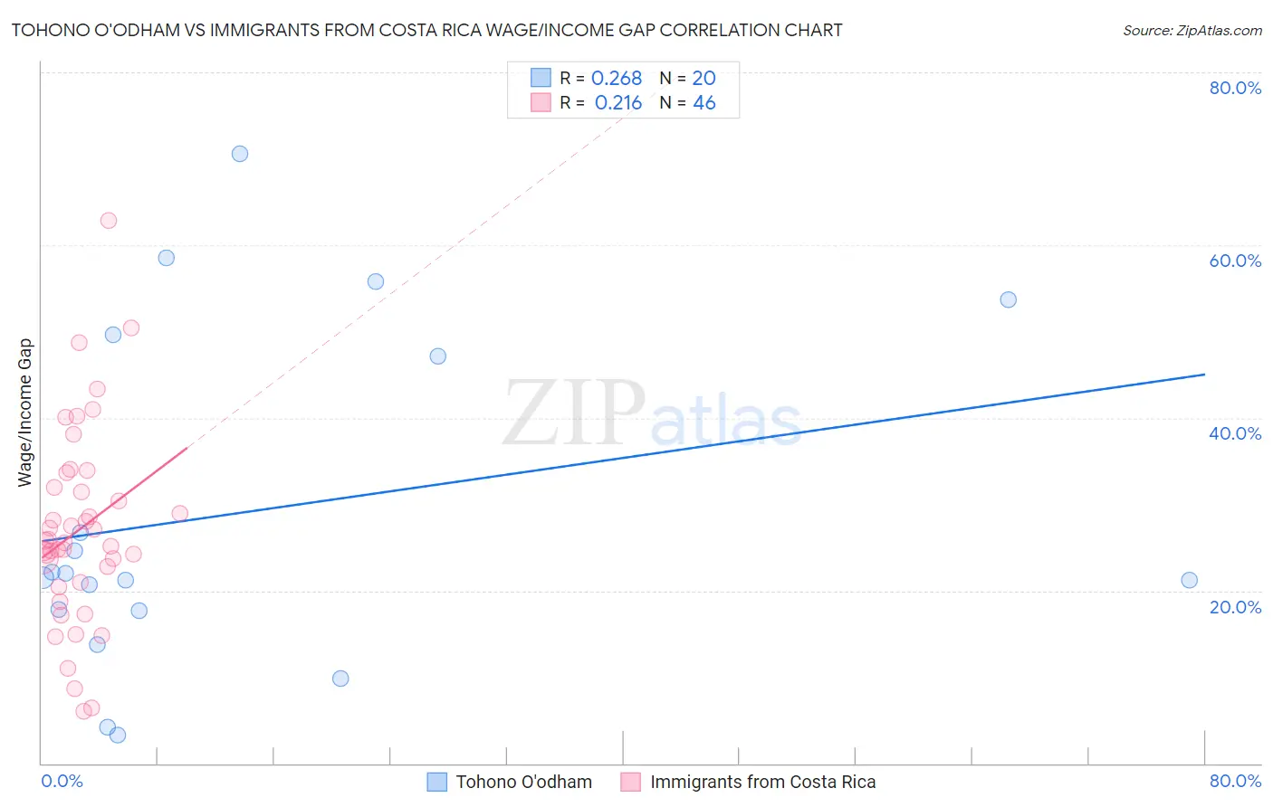 Tohono O'odham vs Immigrants from Costa Rica Wage/Income Gap