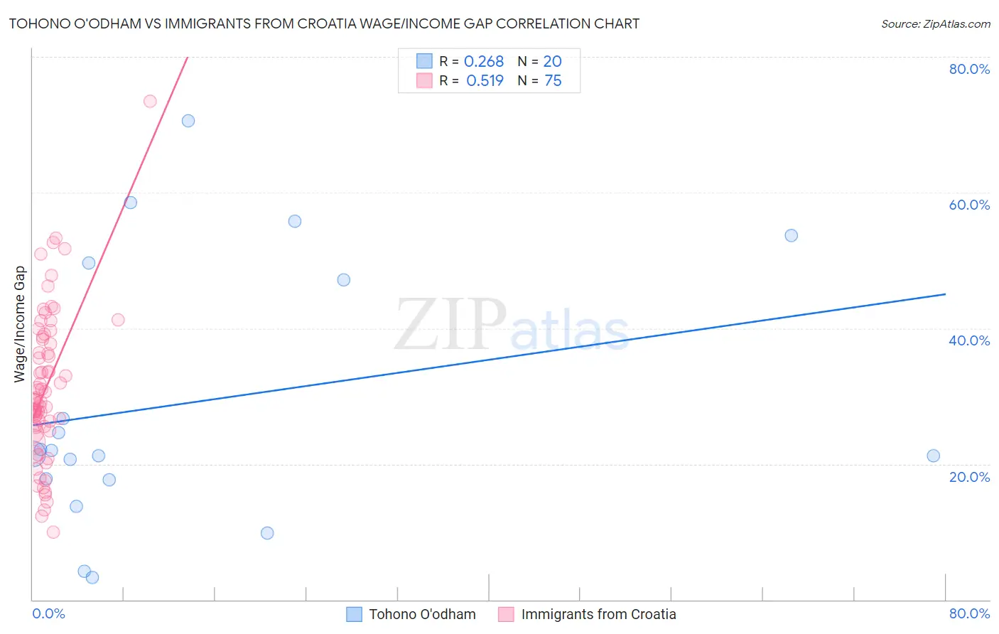 Tohono O'odham vs Immigrants from Croatia Wage/Income Gap