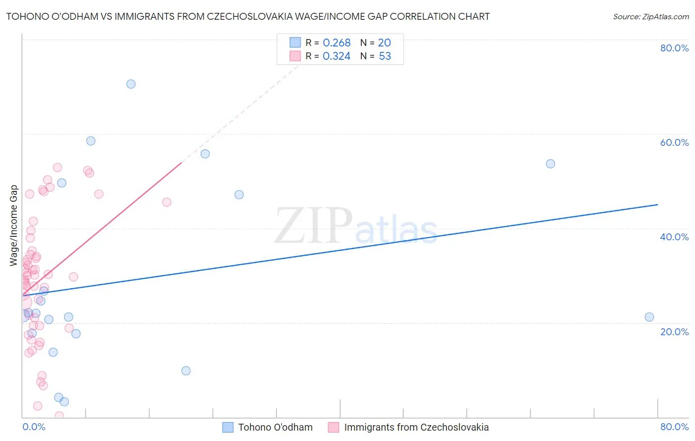 Tohono O'odham vs Immigrants from Czechoslovakia Wage/Income Gap