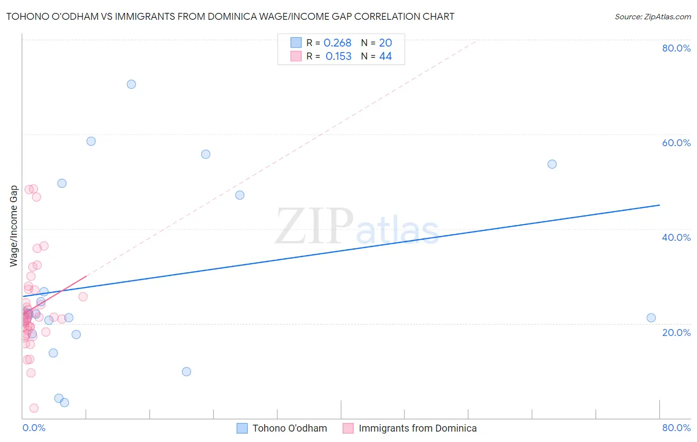 Tohono O'odham vs Immigrants from Dominica Wage/Income Gap