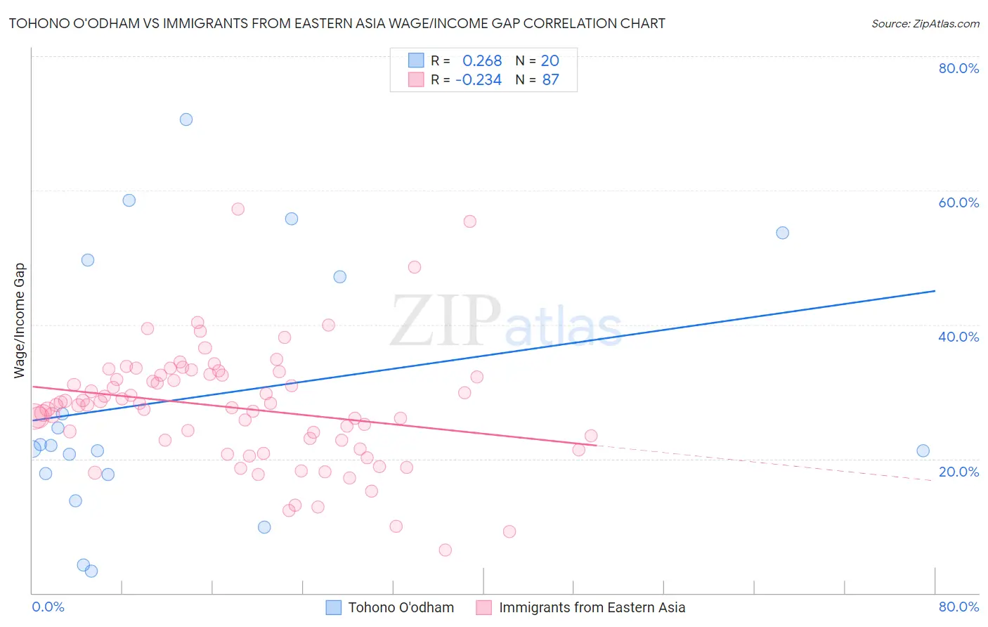 Tohono O'odham vs Immigrants from Eastern Asia Wage/Income Gap