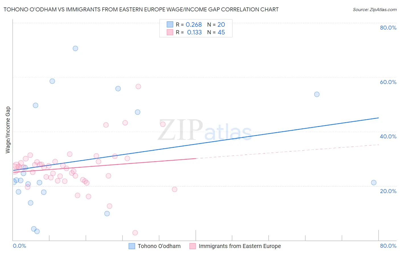 Tohono O'odham vs Immigrants from Eastern Europe Wage/Income Gap