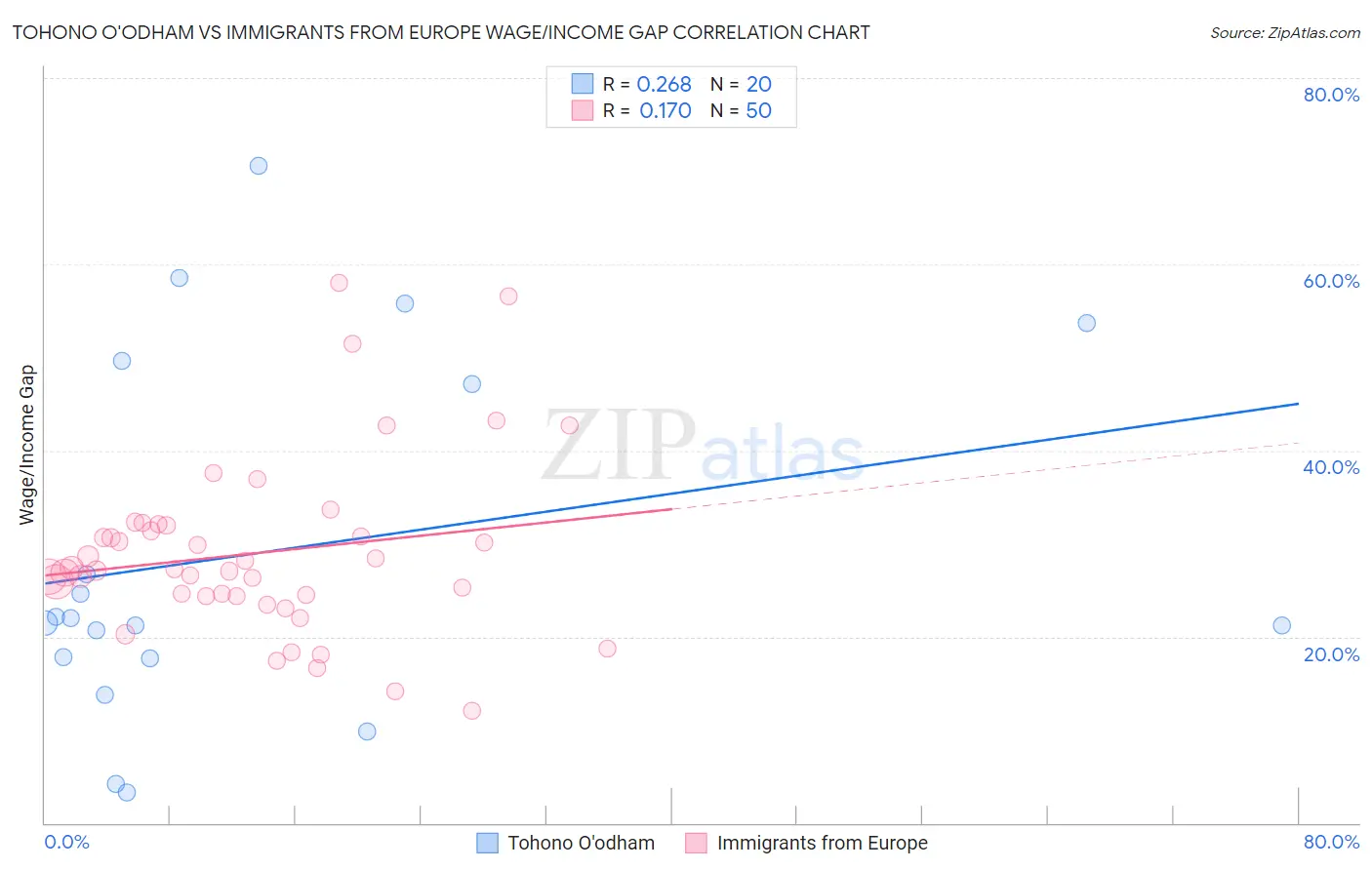 Tohono O'odham vs Immigrants from Europe Wage/Income Gap