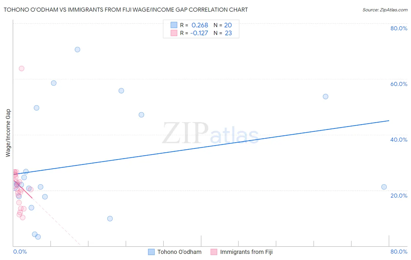 Tohono O'odham vs Immigrants from Fiji Wage/Income Gap
