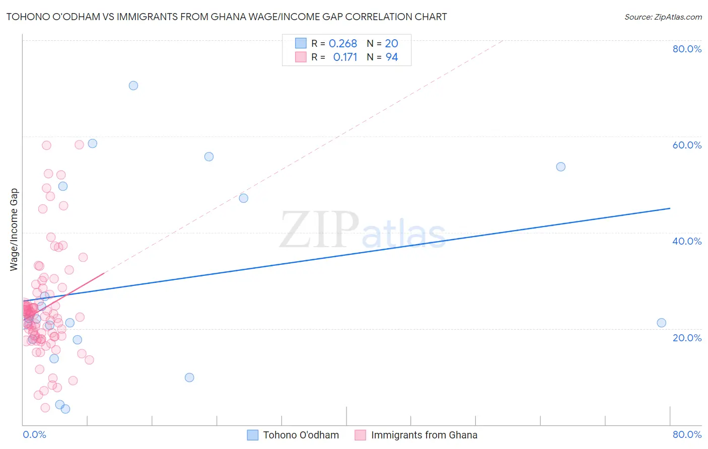 Tohono O'odham vs Immigrants from Ghana Wage/Income Gap