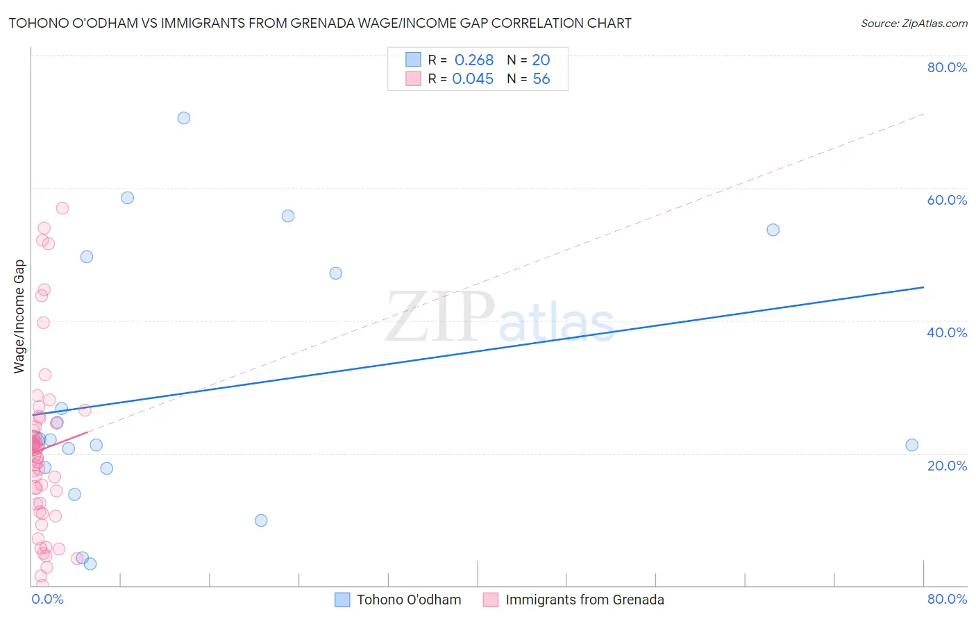 Tohono O'odham vs Immigrants from Grenada Wage/Income Gap