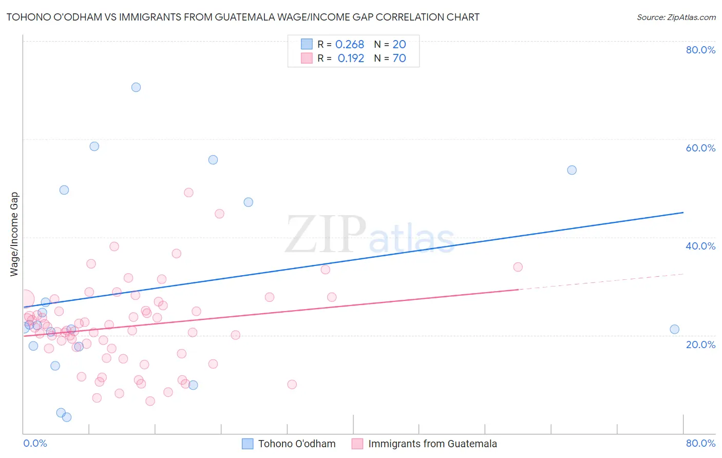 Tohono O'odham vs Immigrants from Guatemala Wage/Income Gap