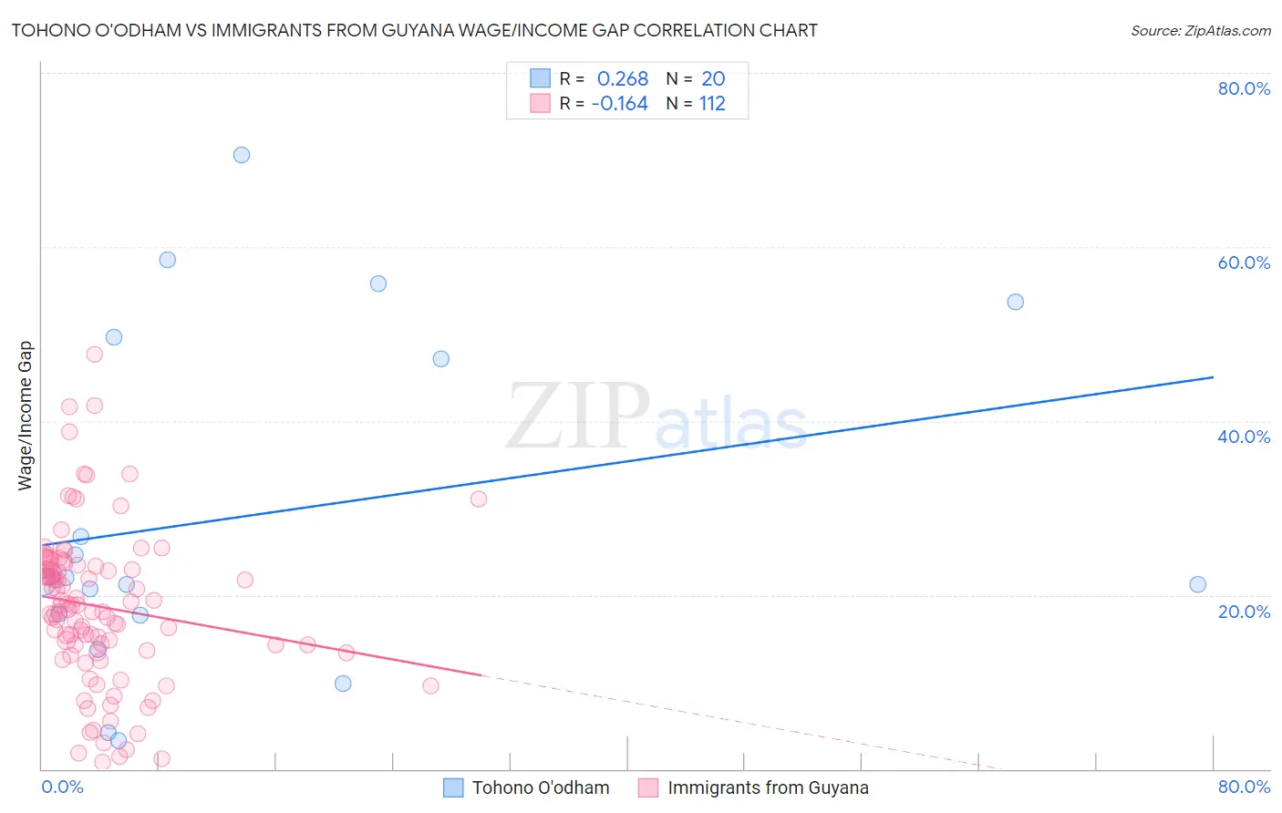 Tohono O'odham vs Immigrants from Guyana Wage/Income Gap