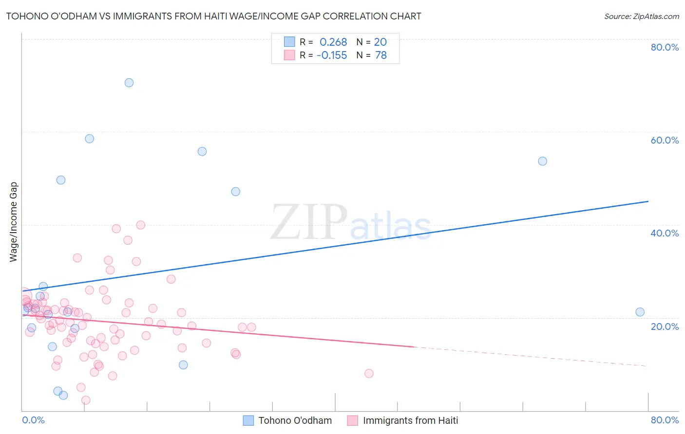 Tohono O'odham vs Immigrants from Haiti Wage/Income Gap