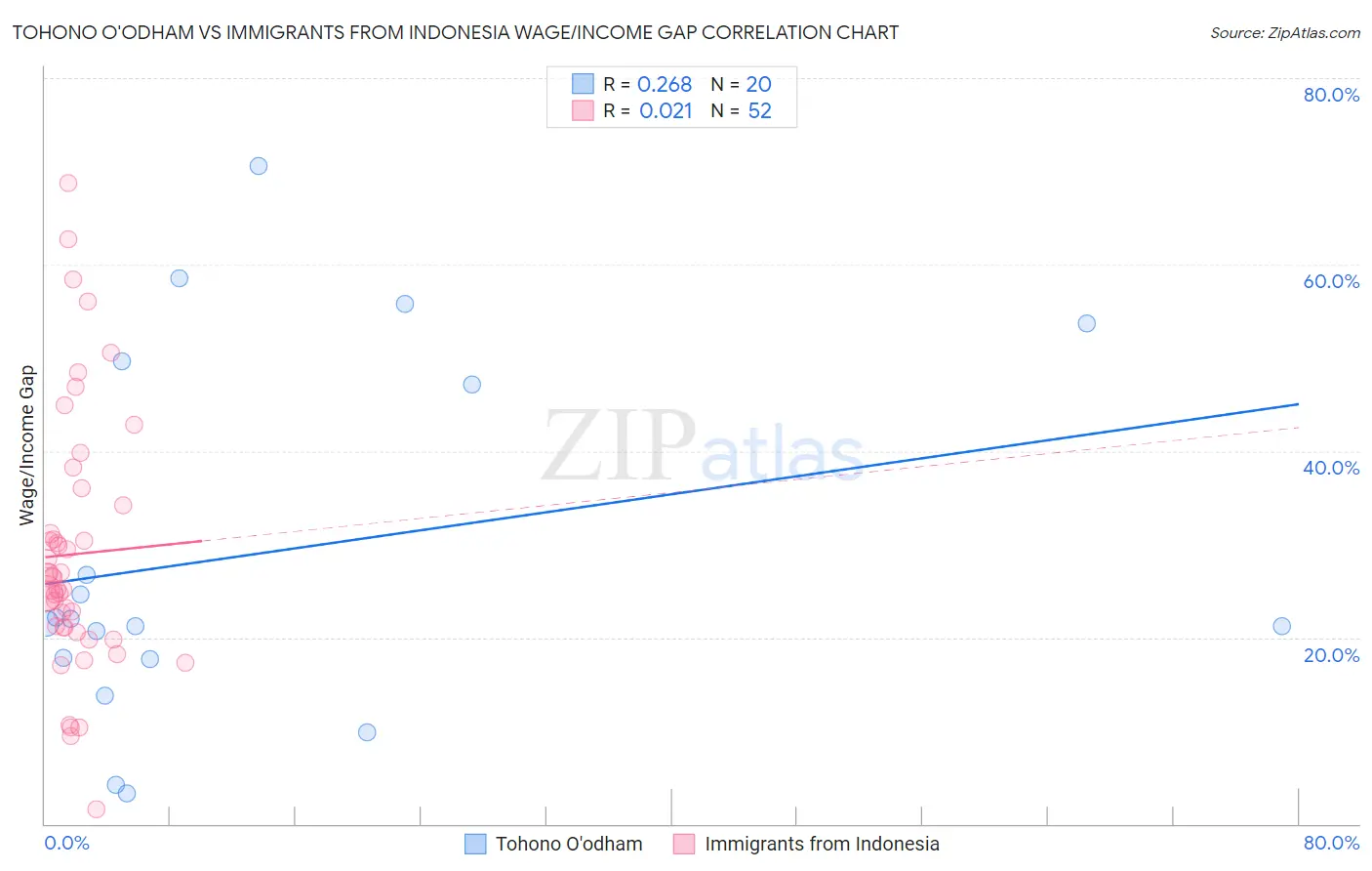 Tohono O'odham vs Immigrants from Indonesia Wage/Income Gap