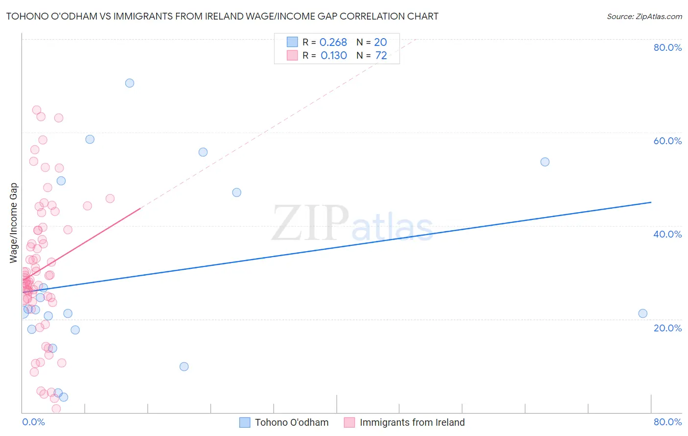 Tohono O'odham vs Immigrants from Ireland Wage/Income Gap