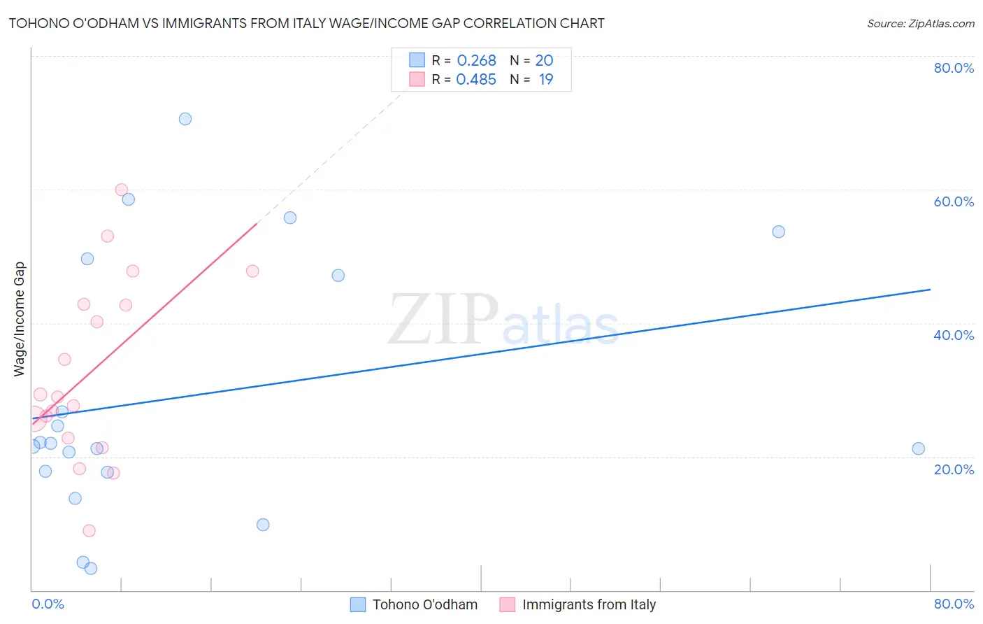 Tohono O'odham vs Immigrants from Italy Wage/Income Gap