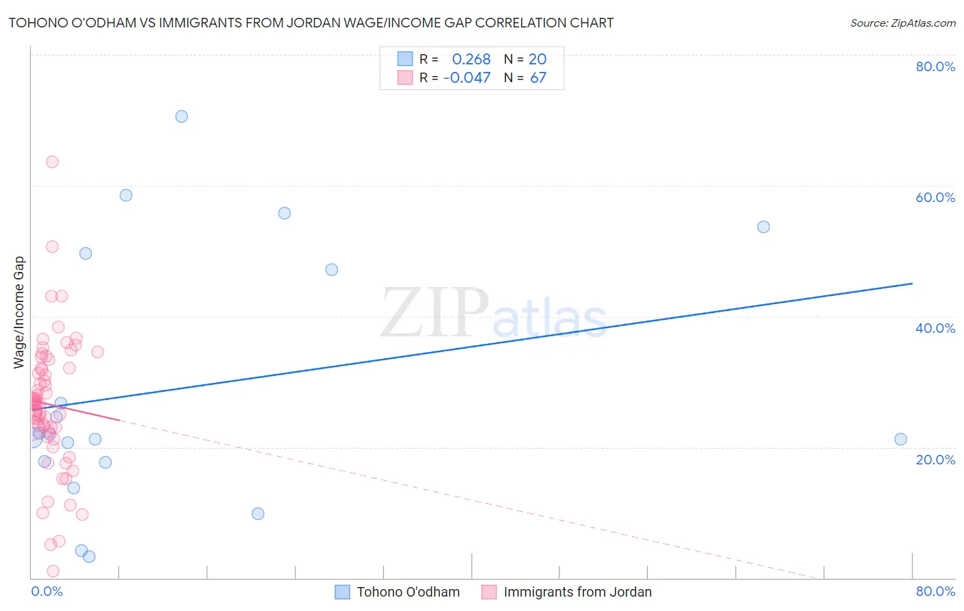 Tohono O'odham vs Immigrants from Jordan Wage/Income Gap
