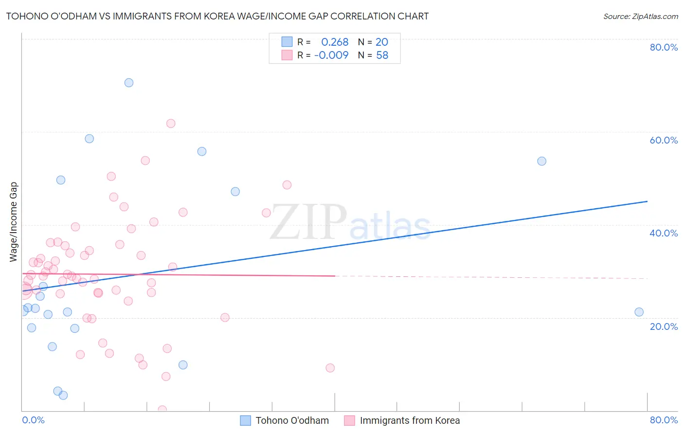 Tohono O'odham vs Immigrants from Korea Wage/Income Gap