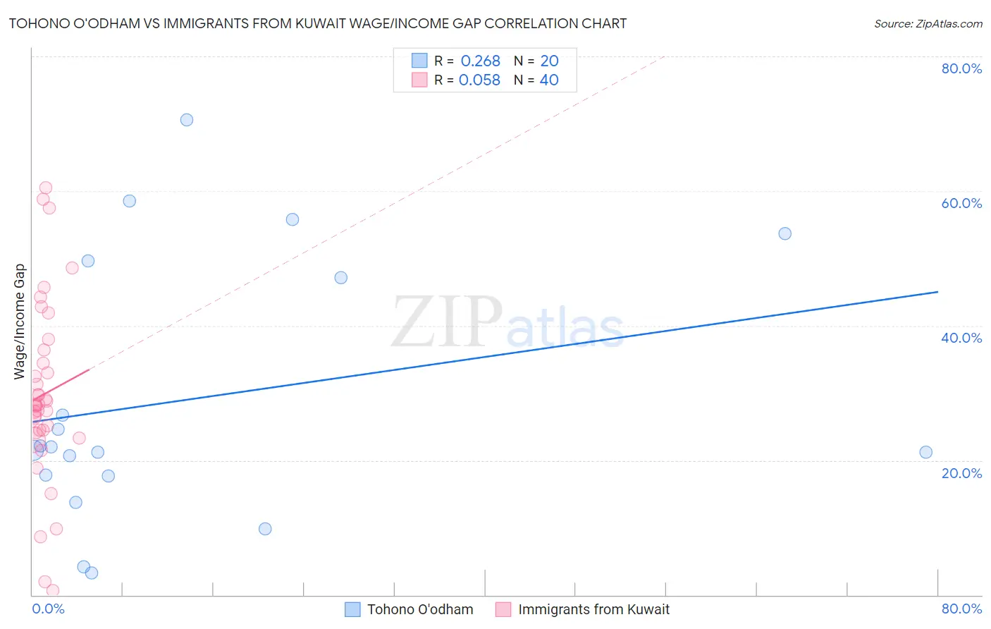 Tohono O'odham vs Immigrants from Kuwait Wage/Income Gap