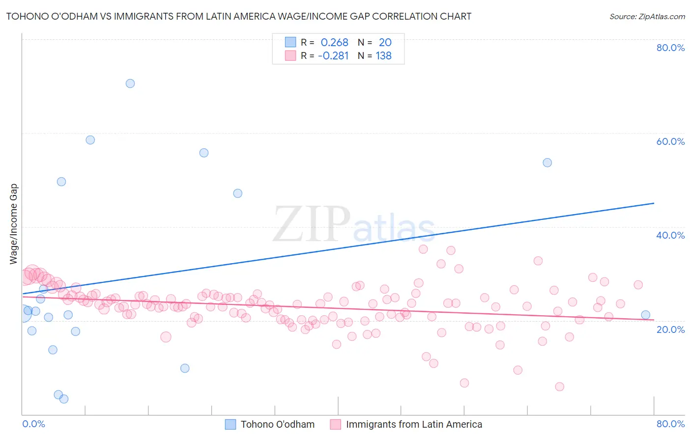 Tohono O'odham vs Immigrants from Latin America Wage/Income Gap