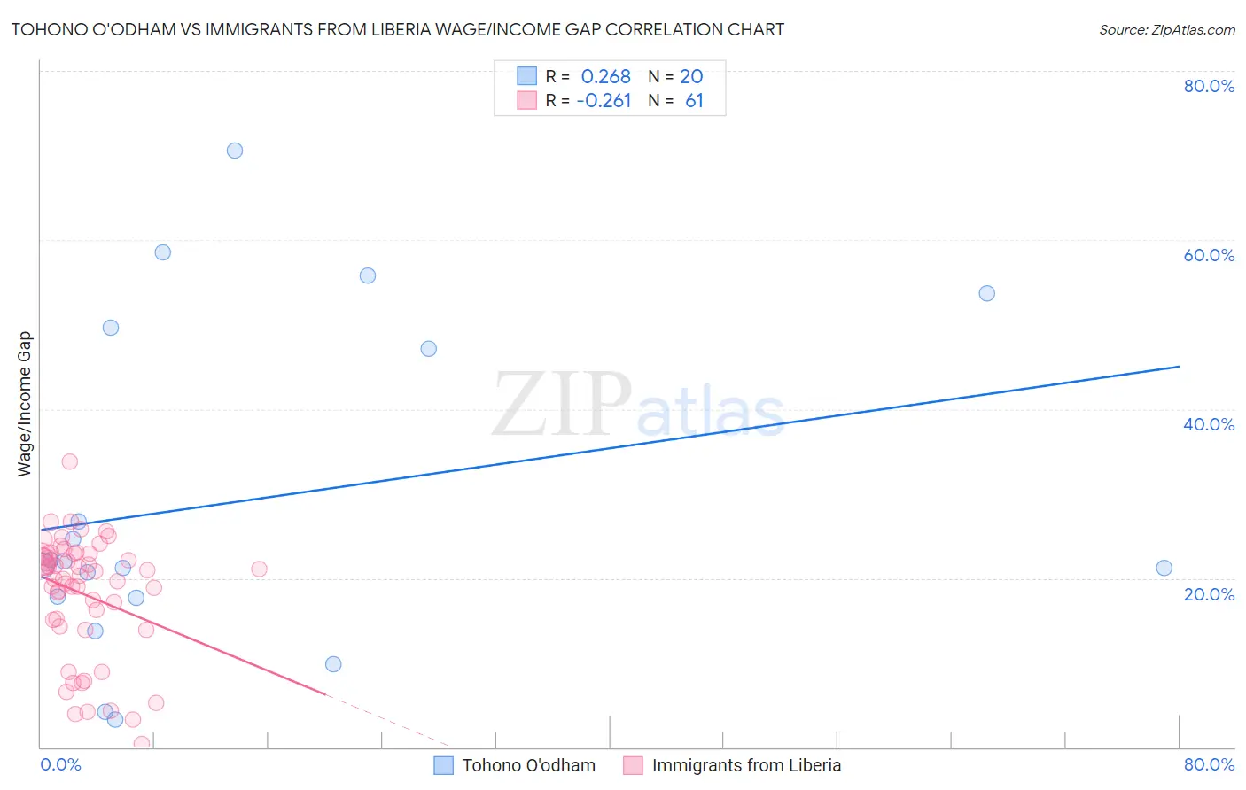Tohono O'odham vs Immigrants from Liberia Wage/Income Gap