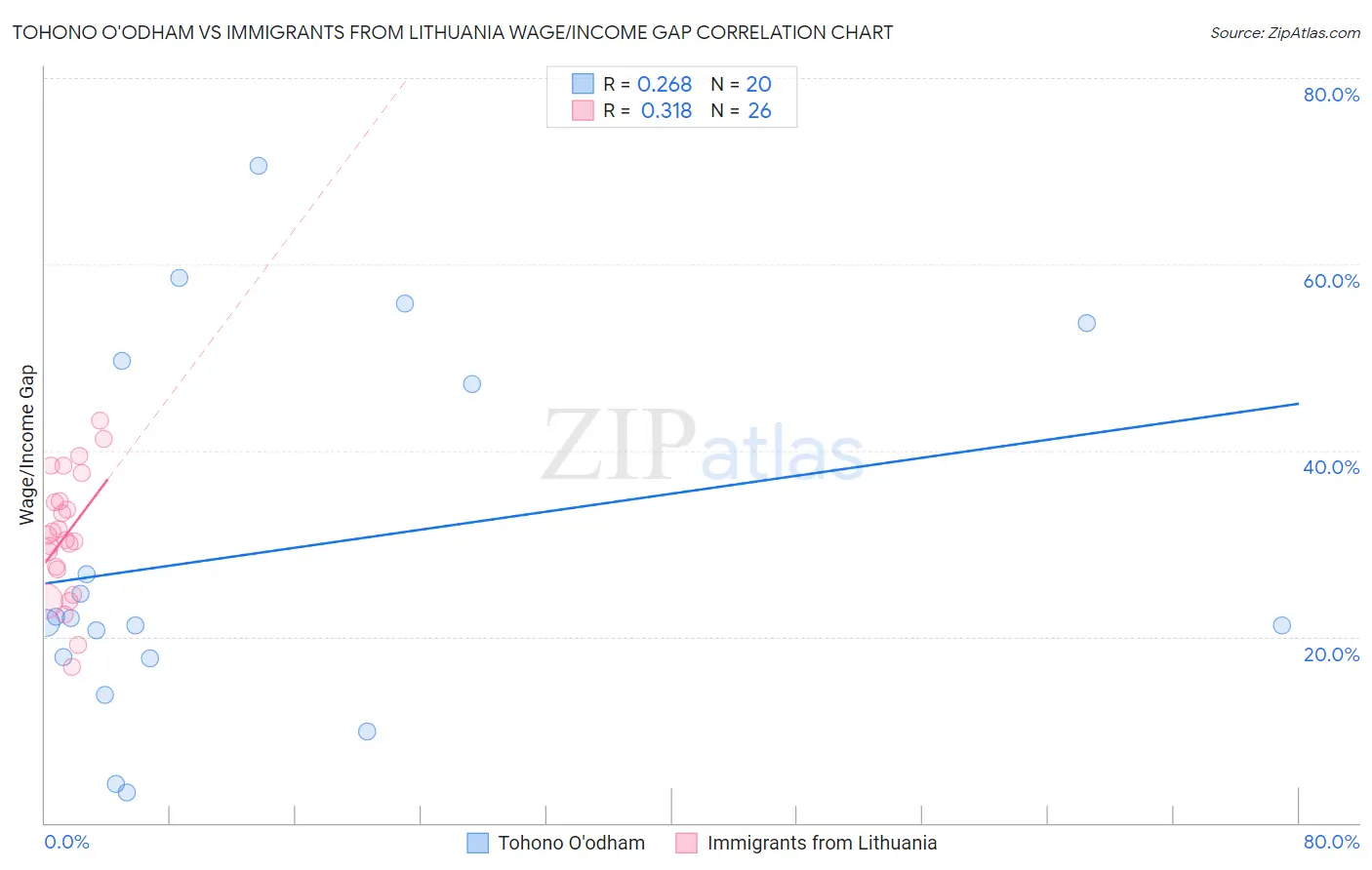 Tohono O'odham vs Immigrants from Lithuania Wage/Income Gap