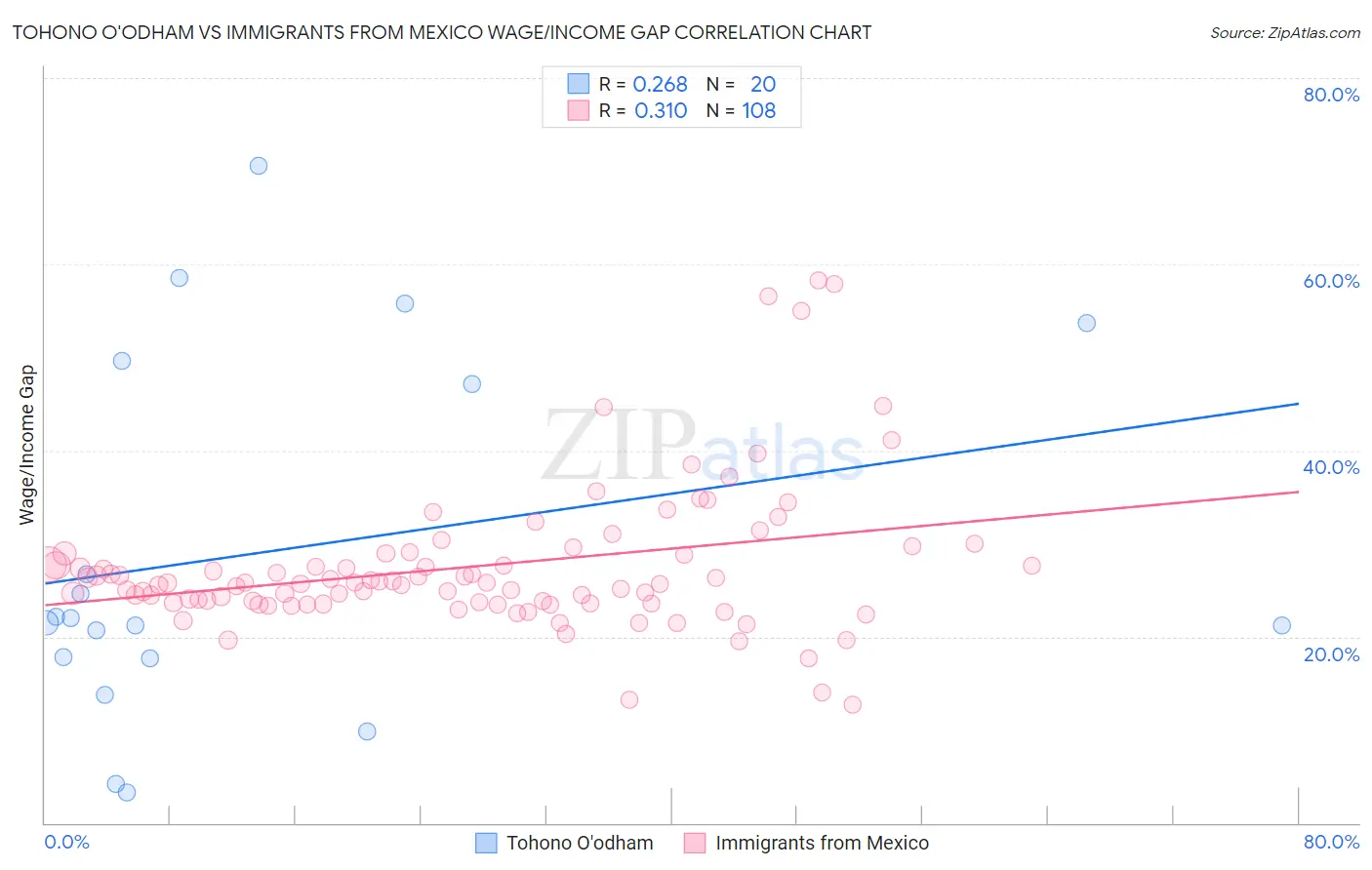 Tohono O'odham vs Immigrants from Mexico Wage/Income Gap