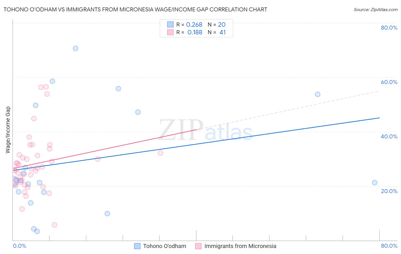 Tohono O'odham vs Immigrants from Micronesia Wage/Income Gap